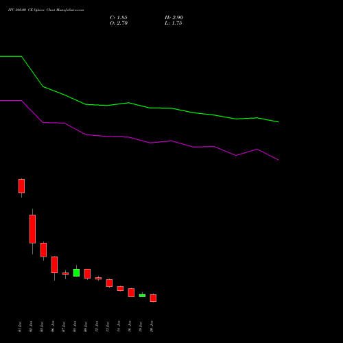 ITC 360.00 CE (CALL) 24 February 2026 options price chart analysis ITC Limited 