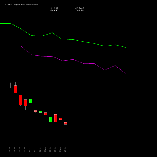 ITC 360.00 CE (CALL) 30 March 2026 options price chart analysis ITC Limited 