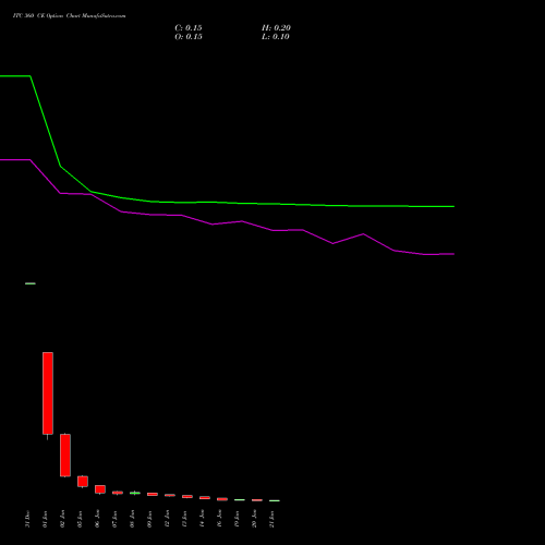 ITC 360 CE (CALL) 27 January 2026 options price chart analysis ITC Limited 