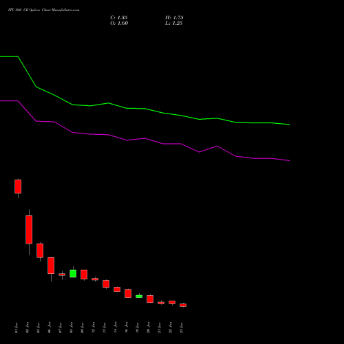 ITC 360 CE (CALL) 24 February 2026 options price chart analysis ITC Limited 