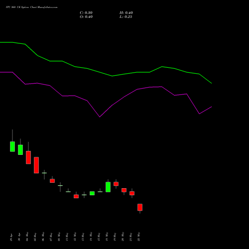 ITC 360 CE (CALL) 30 June 2026 options price chart analysis ITC Limited 