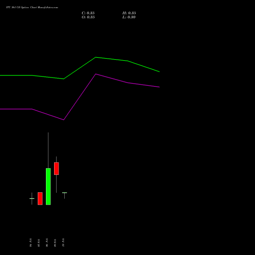 ITC 361 CE (CALL) 24 February 2026 options price chart analysis ITC Limited 