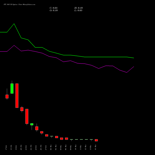 ITC 365 CE (CALL) 30 March 2026 options price chart analysis ITC Limited 
