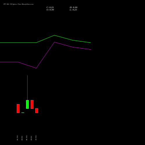 ITC 366 CE (CALL) 24 February 2026 options price chart analysis ITC Limited 