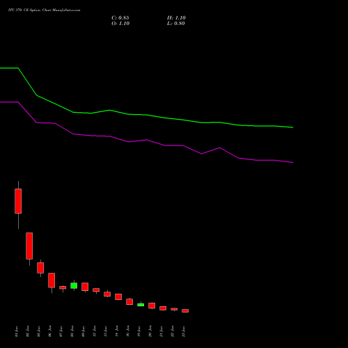 ITC 370 CE (CALL) 24 February 2026 options price chart analysis ITC Limited 