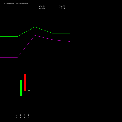 ITC 376 CE (CALL) 24 February 2026 options price chart analysis ITC Limited 