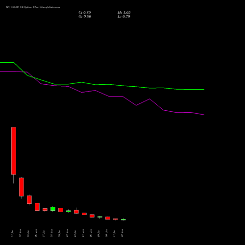 ITC 380.00 CE (CALL) 24 February 2026 options price chart analysis ITC Limited 