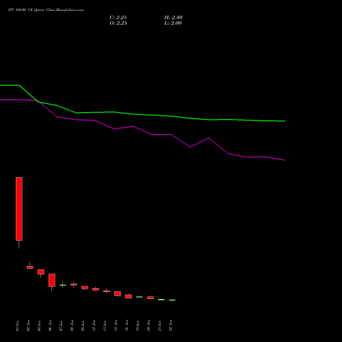 ITC 380.00 CE (CALL) 30 March 2026 options price chart analysis ITC Limited 
