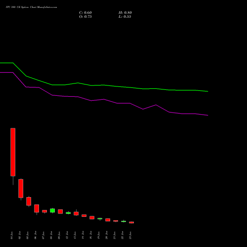 ITC 380 CE (CALL) 24 February 2026 options price chart analysis ITC Limited 
