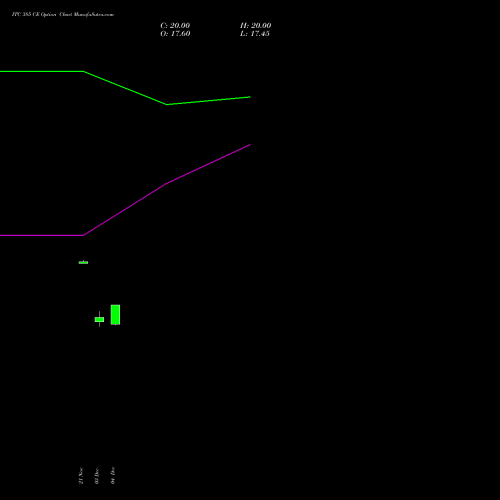 Live ITC 385 CE (CALL) 30 December 2025 options price chart analysis ITC Limited 