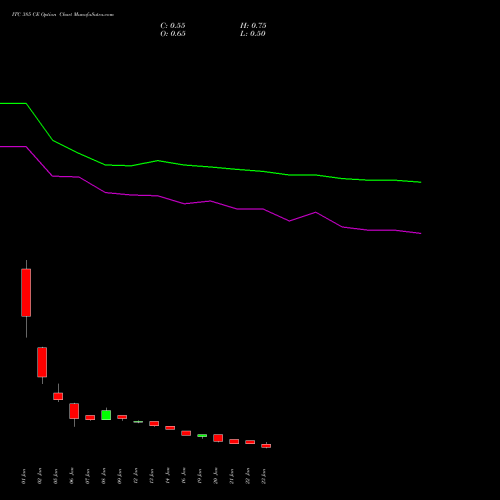 ITC 385 CE (CALL) 24 February 2026 options price chart analysis ITC Limited 