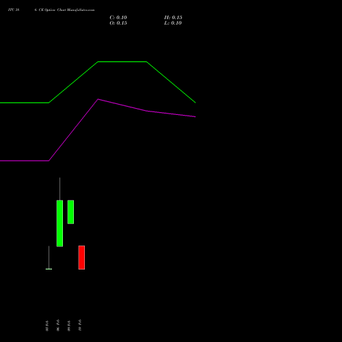 ITC 386 CE (CALL) 24 February 2026 options price chart analysis ITC Limited 