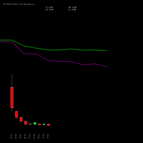 ITC 390.00 CE (CALL) 24 February 2026 options price chart analysis ITC Limited 