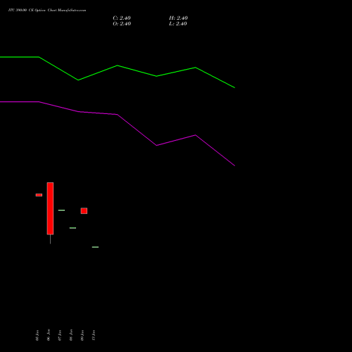 ITC 390.00 CE (CALL) 30 March 2026 options price chart analysis ITC Limited 