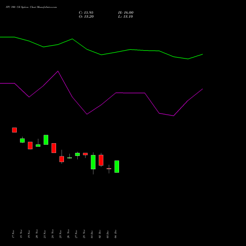 Live ITC 390 CE (CALL) 30 December 2025 options price chart analysis ITC Limited 
