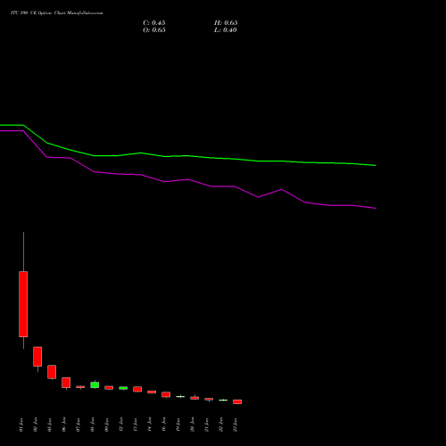 ITC 390 CE (CALL) 24 February 2026 options price chart analysis ITC Limited 