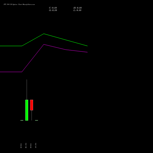 ITC 391 CE (CALL) 24 February 2026 options price chart analysis ITC Limited 