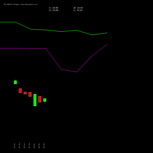 Live ITC 392.50 CE (CALL) 30 December 2025 options price chart analysis ITC Limited 