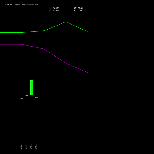 ITC 397.50 CE (CALL) 27 January 2026 options price chart analysis ITC Limited 