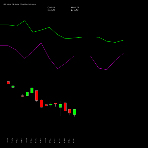 Live ITC 402.50 CE (CALL) 30 December 2025 options price chart analysis ITC Limited 