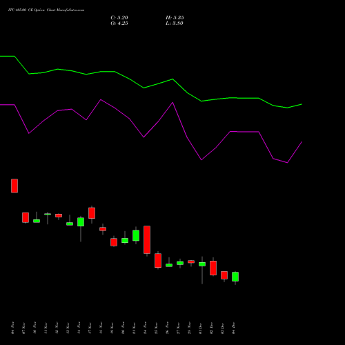 Live ITC 405.00 CE (CALL) 30 December 2025 options price chart analysis ITC Limited 