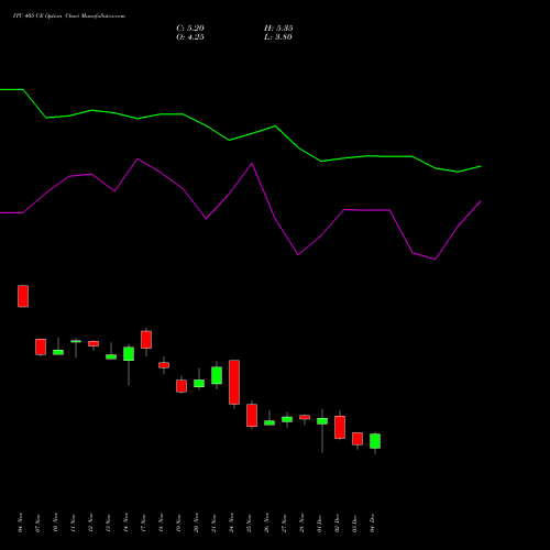 Live ITC 405 CE (CALL) 30 December 2025 options price chart analysis ITC Limited 