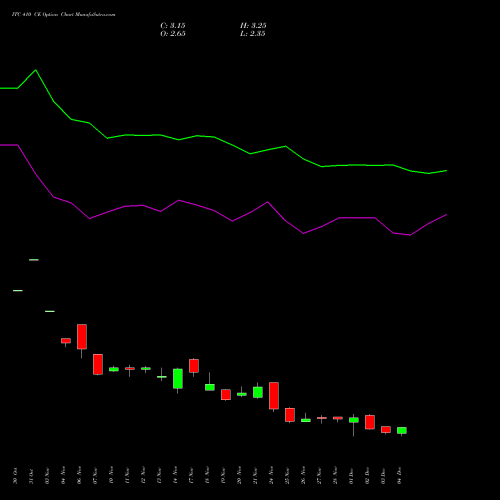 Live ITC 410 CE (CALL) 30 December 2025 options price chart analysis ITC Limited 