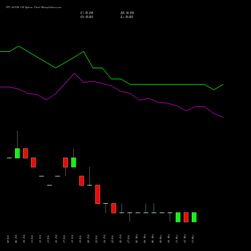 ITC 413.50 CE (CALL) 30 March 2026 options price chart analysis ITC Limited 