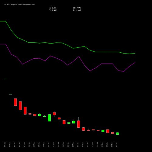 Live ITC 415 CE (CALL) 30 December 2025 options price chart analysis ITC Limited 