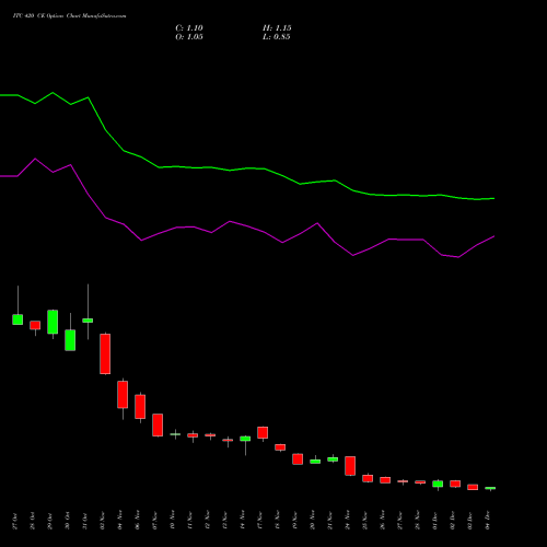 Live ITC 420 CE (CALL) 30 December 2025 options price chart analysis ITC Limited 