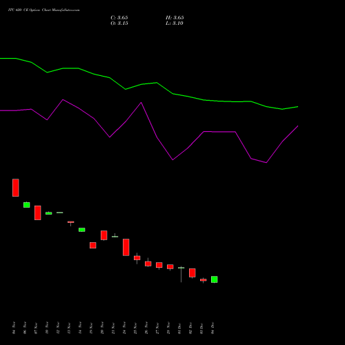 Live ITC 420 CE (CALL) 27 January 2026 options price chart analysis ITC Limited 