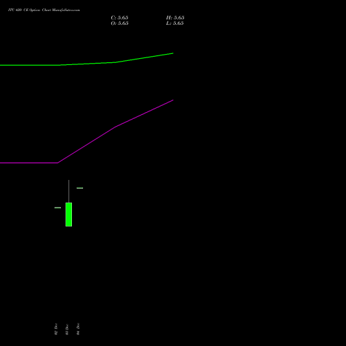 Live ITC 420 CE (CALL) 24 February 2026 options price chart analysis ITC Limited 