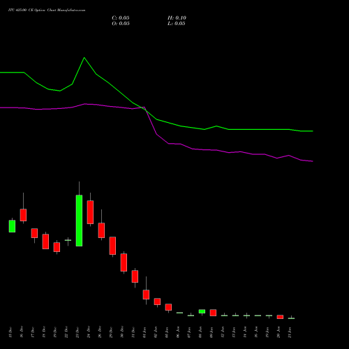 ITC 425.00 CE (CALL) 27 January 2026 options price chart analysis ITC Limited 