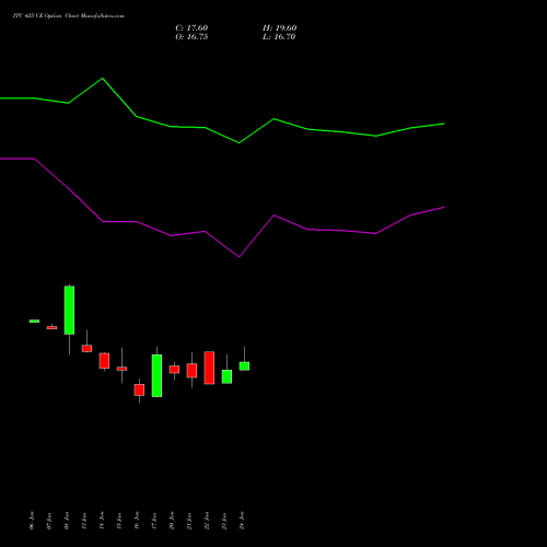 ITC 425 CE CALL indicators chart analysis ITC Limited options price chart strike 425 CALL