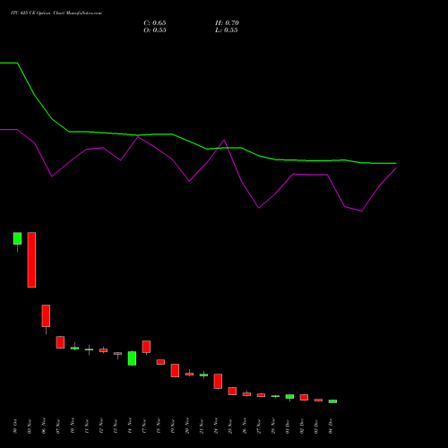 Live ITC 425 CE (CALL) 30 December 2025 options price chart analysis ITC Limited 