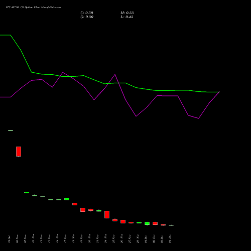 Live ITC 427.50 CE (CALL) 30 December 2025 options price chart analysis ITC Limited 