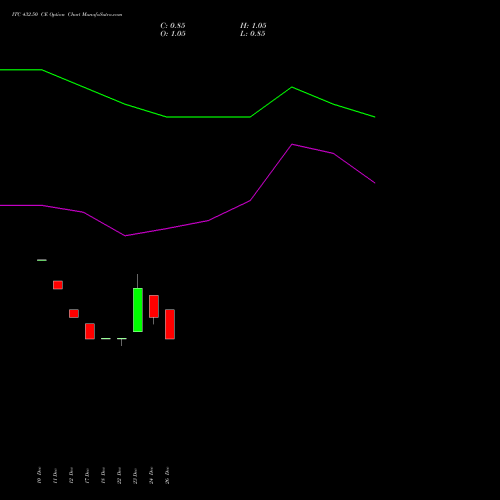 ITC 432.50 CE (CALL) 27 January 2026 options price chart analysis ITC Limited 