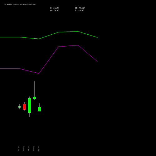 ITC 435 CE CALL indicators chart analysis ITC Limited options price chart strike 435 CALL