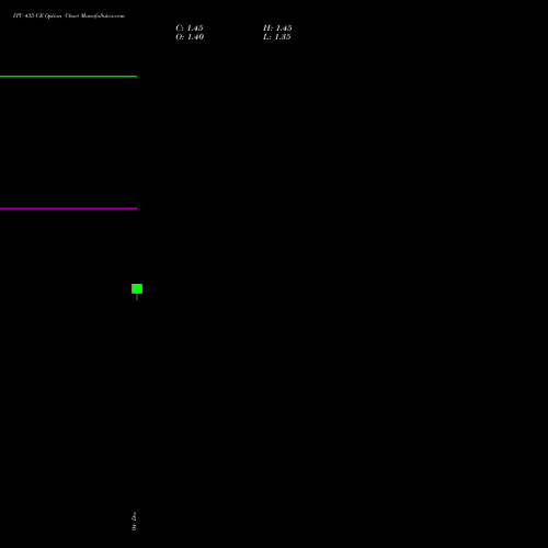 Live ITC 435 CE (CALL) 27 January 2026 options price chart analysis ITC Limited 