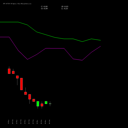 Live ITC 437.50 CE (CALL) 30 December 2025 options price chart analysis ITC Limited 