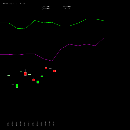 ITC 440 CE CALL indicators chart analysis ITC Limited options price chart strike 440 CALL