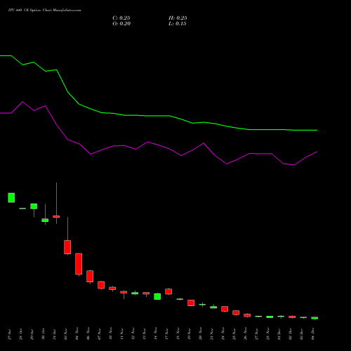 Live ITC 440 CE (CALL) 30 December 2025 options price chart analysis ITC Limited 