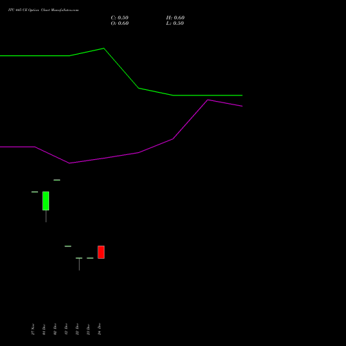 ITC 445 CE (CALL) 27 January 2026 options price chart analysis ITC Limited 