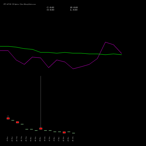 ITC 447.50 CE (CALL) 30 December 2025 options price chart analysis ITC Limited 