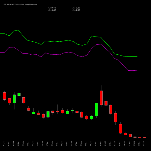 ITC 450.00 CE CALL indicators chart analysis ITC Limited options price chart strike 450.00 CALL