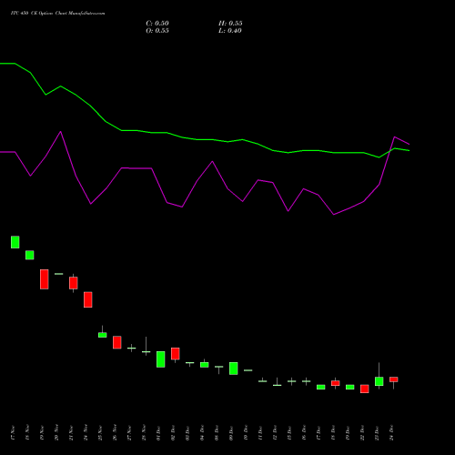Live ITC 450 CE (CALL) 27 January 2026 options price chart analysis ITC Limited 