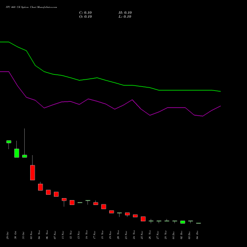 Live ITC 460 CE (CALL) 30 December 2025 options price chart analysis ITC Limited 