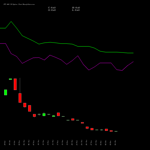 Live ITC 460 CE (CALL) 27 January 2026 options price chart analysis ITC Limited 