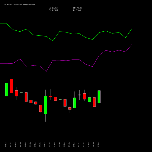 ITC 470 CE CALL indicators chart analysis ITC Limited options price chart strike 470 CALL