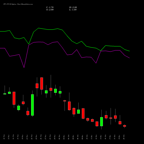 ITC 475 CE CALL indicators chart analysis ITC Limited options price chart strike 475 CALL